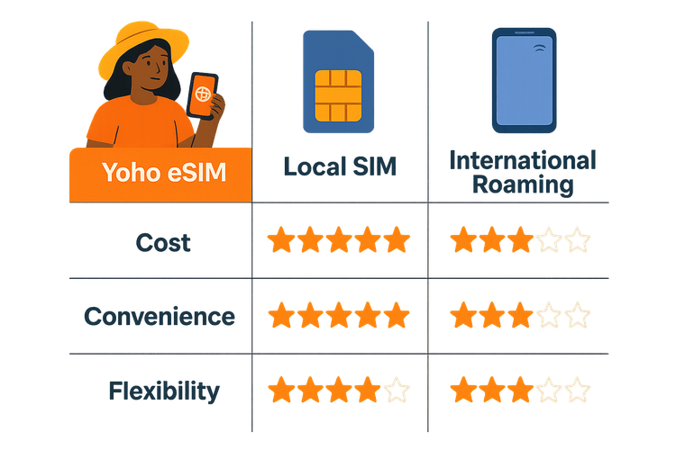 Comparison chart of Yoho eSIM, Local SIM, and International Roaming for Caribbean travel.