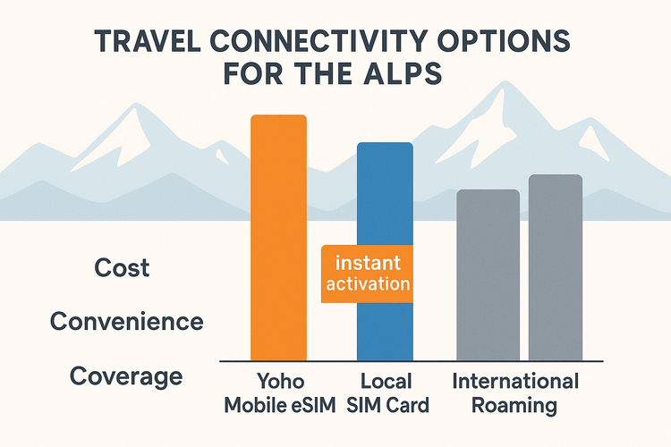 An infographic comparing the cost, convenience, and coverage of Yoho Mobile eSIM, local SIM cards, and international roaming for travel in the Alps.