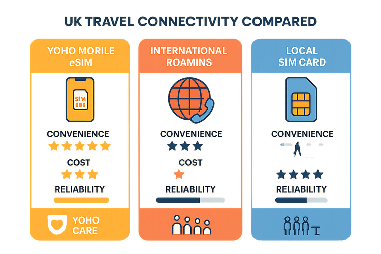 Infographic comparing Yoho Mobile eSIM with international roaming and local SIM cards for travel in the UK.
