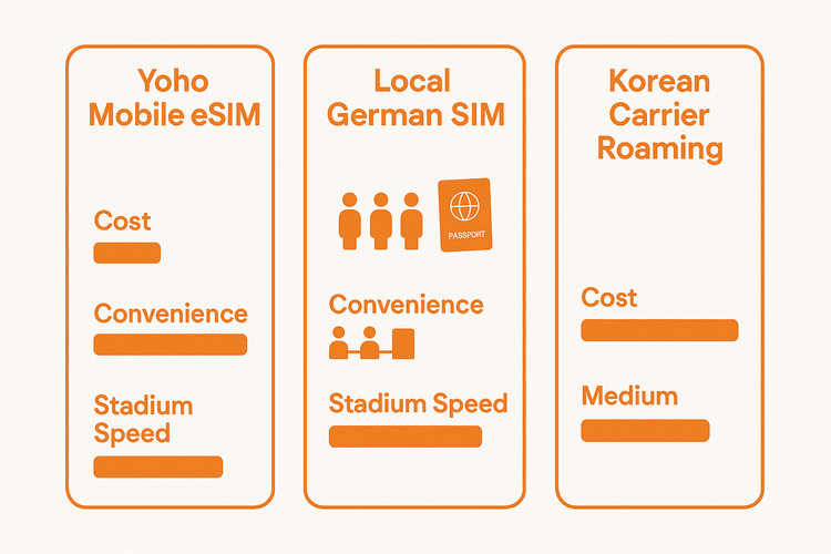 Infographic comparing Yoho Mobile eSIM with a local German SIM and Korean carrier roaming on cost, convenience, and stadium speed for a trip to Dortmund.