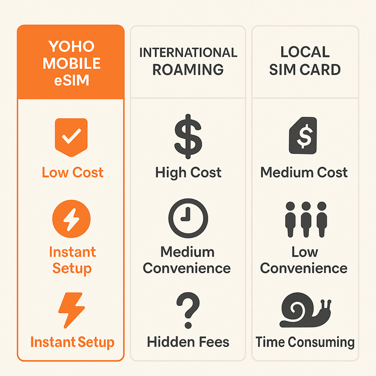 Infographic comparing the cost and convenience of Yoho Mobile eSIM versus international roaming and local SIM cards for football travel.