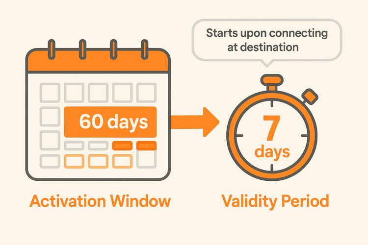 Infographic explaining the difference between an eSIM's activation window and its validity period.