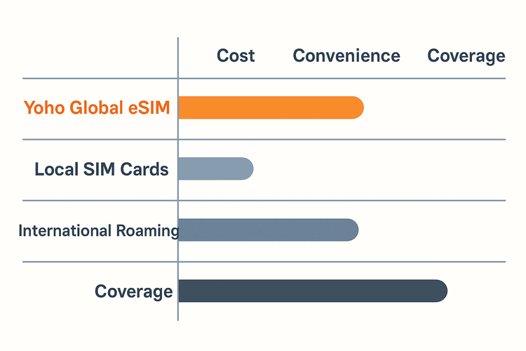 A comparison chart showing the advantages of a Yoho Global eSIM over local SIM cards and international roaming in terms of cost, convenience, and coverage.
