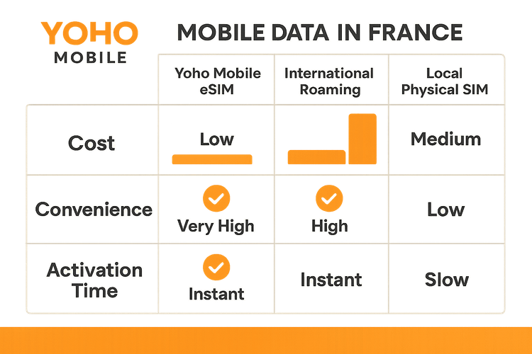 An infographic comparing the cost and convenience of using a Yoho Mobile eSIM versus international roaming and a local SIM card for travel in France.