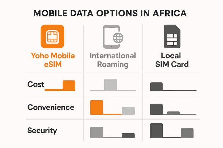A chart comparing the cost, convenience, and security of Yoho Mobile eSIMs versus International Roaming and Local SIMs for travel in Africa.