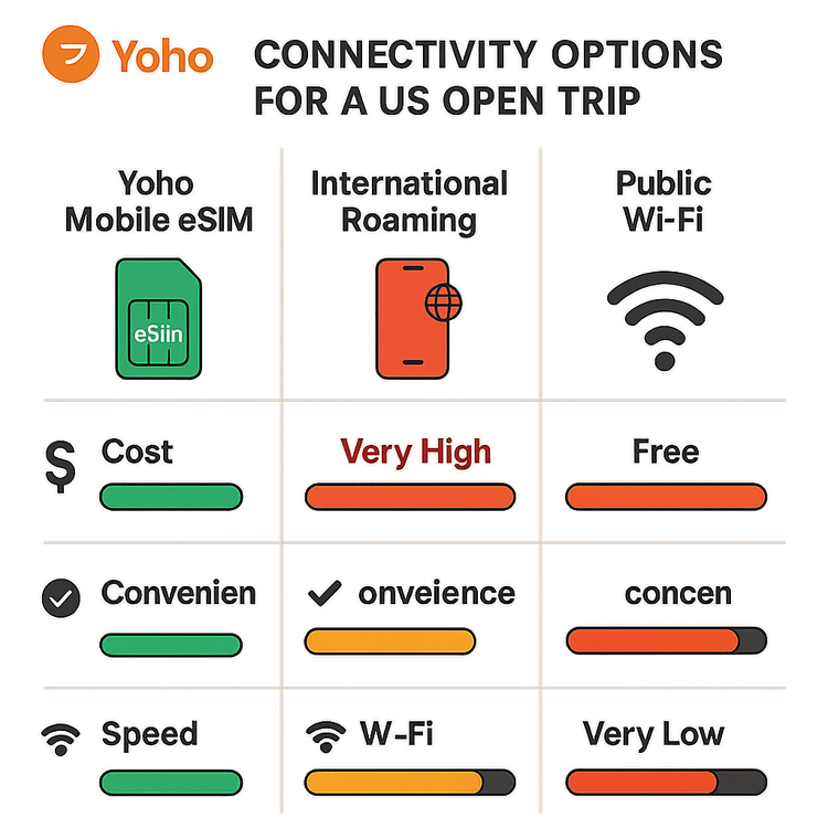 Infographic comparing Yoho Mobile eSIM with international roaming and public Wi-Fi on cost, convenience, and speed for the US Open.