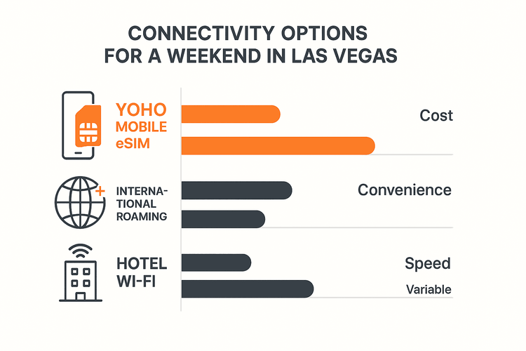 Infographic comparing the cost, convenience, and speed of a Yoho Mobile eSIM versus international roaming and hotel Wi-Fi for travel in Las Vegas.