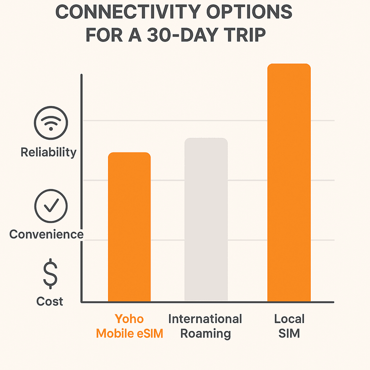 A chart comparing the cost, convenience, and reliability of Yoho Mobile eSIM, international roaming, and local SIMs for long trips.