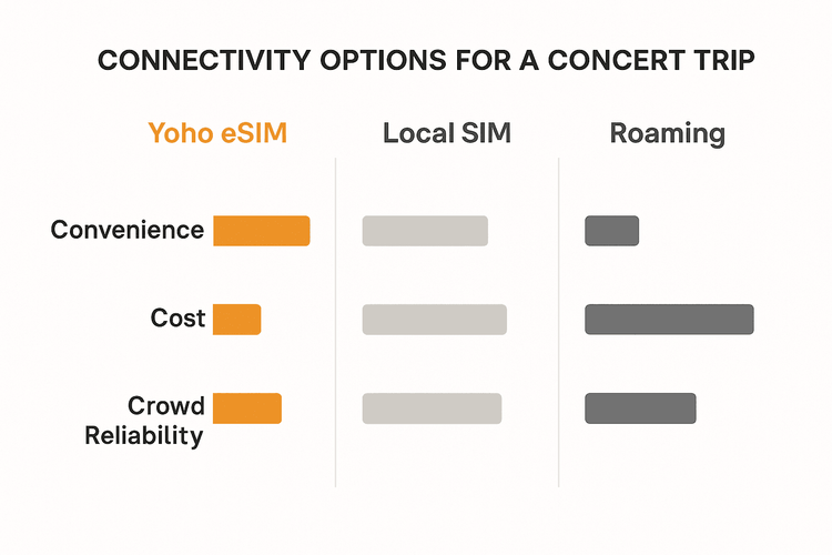 Infographic comparing the cost, convenience, and reliability of Yoho eSIM against local SIM cards and international roaming for concert travel.