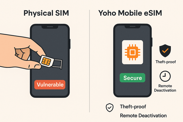 An infographic comparing the security of a physical SIM card versus a more secure Yoho Mobile eSIM.