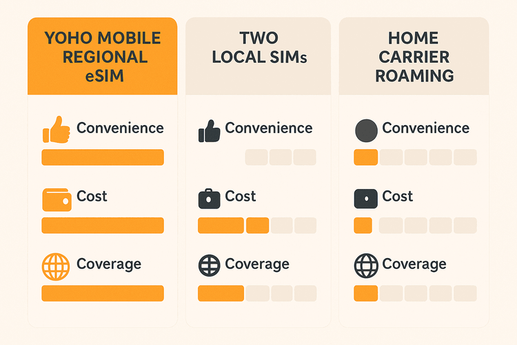 Comparison chart showing Yoho Mobile's regional eSIM is more cost-effective and convenient than local SIMs or roaming for Singapore and Thailand travel.