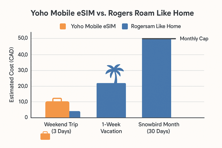 A bar chart comparing the significantly lower costs of Yoho Mobile eSIM against Rogers Roam Like Home for short, medium, and long trips.