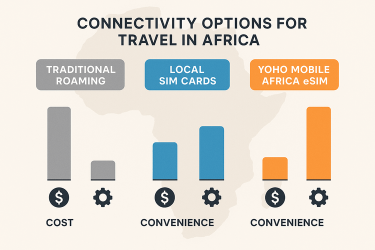 An infographic comparing the cost and convenience of traditional roaming, local SIMs, and a Yoho Mobile regional eSIM for Africa travel.