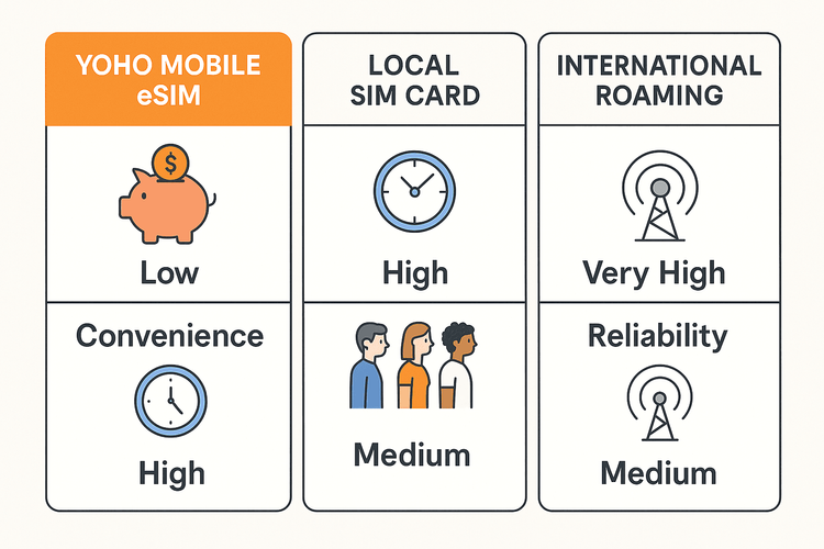 A comparison chart showing the benefits of Yoho Mobile eSIM over local SIM cards and international roaming for cost, convenience, and reliability.
