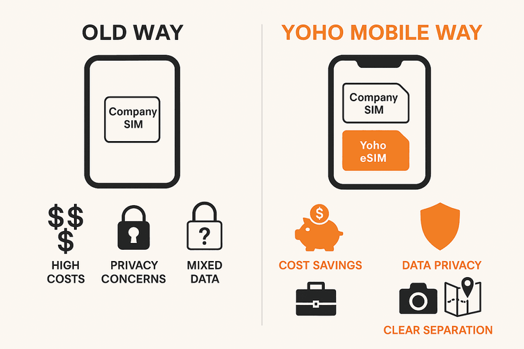 Infographic comparing the high costs and privacy risks of a single company SIM versus the savings and data separation of using a Yoho Mobile eSIM for bleisure travel.