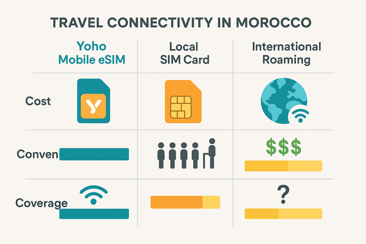 Infographic comparing the cost, convenience, and coverage of Yoho Mobile eSIM vs. local SIM cards and international roaming for travel in Morocco.