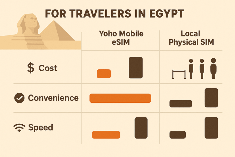 Infographic comparing the cost, convenience, and speed of Yoho Mobile eSIM, International Roaming, and Local SIM cards for travel in Egypt.