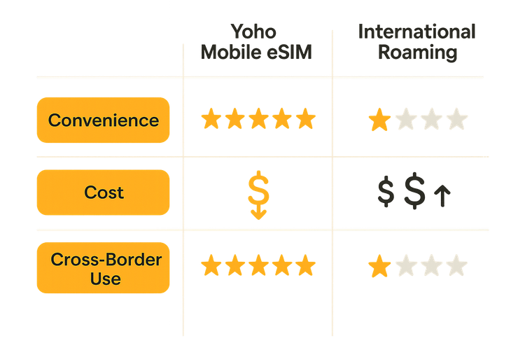 An infographic comparing the cost, convenience, and cross-border performance of Yoho Mobile eSIM, local SIM cards, and international roaming for travelers.