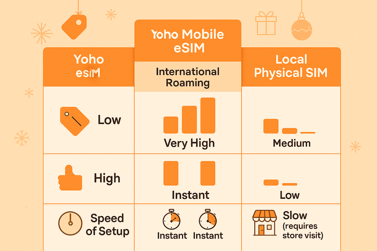 A chart comparing Yoho Mobile eSIM with international roaming and local SIM cards for holiday travel, showing eSIMs are more cost-effective and convenient.