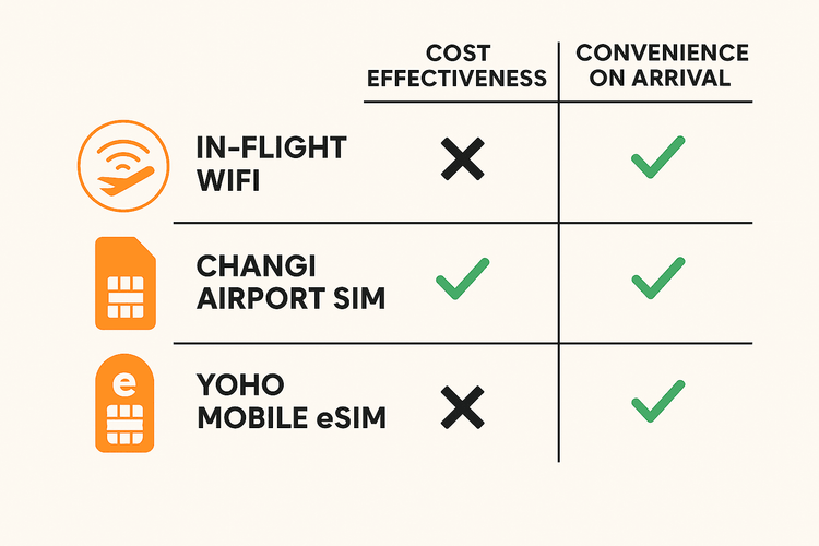 Infographic comparing the cost and convenience of in-flight WiFi, airport SIM cards, and Yoho Mobile eSIM for Singapore Airlines passengers.