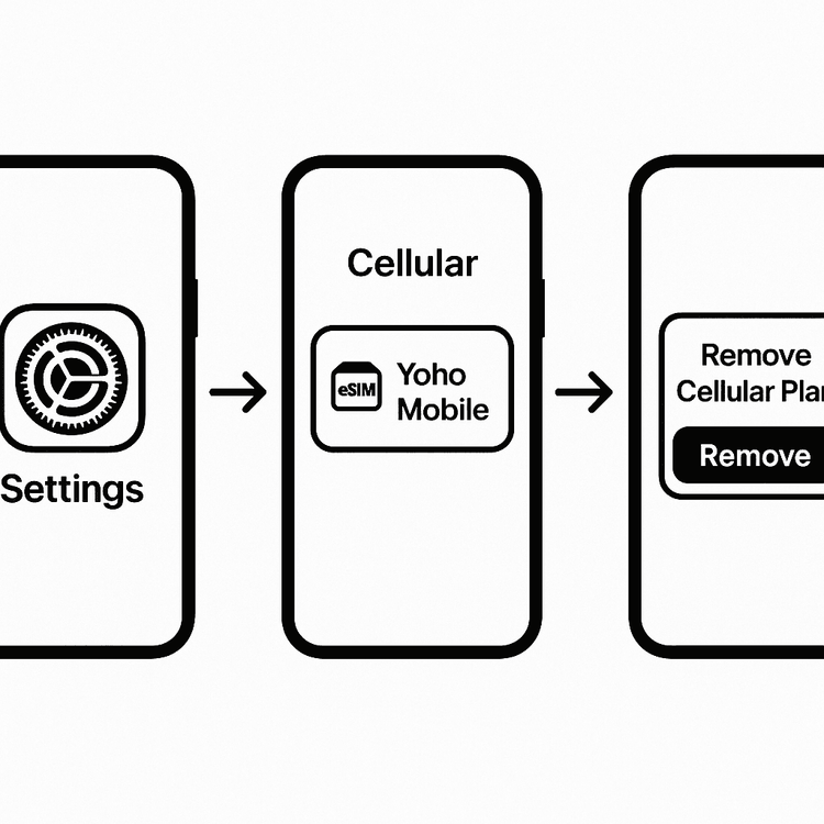 Diagram of the steps to delete an eSIM on an iPhone: Settings, Cellular, then Remove Cellular Plan.