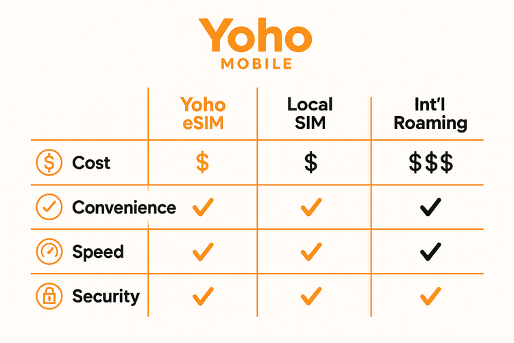 A chart comparing international internet options: eSIM, Local SIM, Roaming, and Pocket WiFi across cost, convenience, speed, and security in 2026.