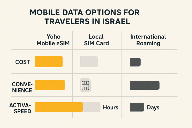 A comparison chart showing that Yoho Mobile eSIM is more cost-effective, convenient, and faster to activate for travel in Israel compared to local SIM cards and international roaming.