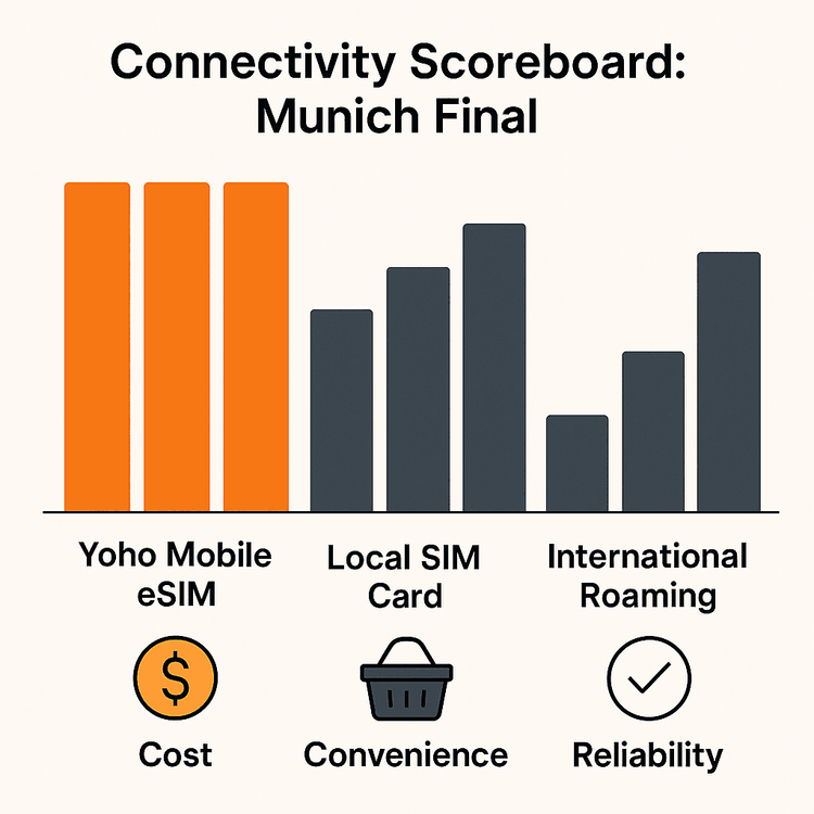 A comparison chart showing Yoho Mobile eSIM is the most cost-effective and convenient option for the Champions League Final compared to local SIMs and roaming.
