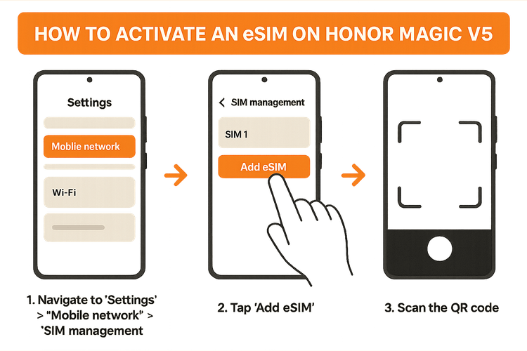 Infographic showing the step-by-step process of adding a Yoho Mobile eSIM on an Honor Magic V5.