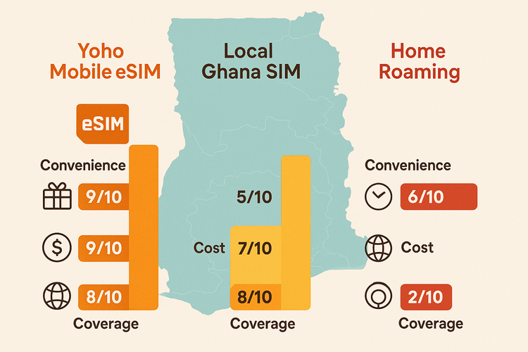 Infographic comparing the cost, convenience, and coverage of Yoho Mobile eSIM, a local Ghana SIM, and international roaming.