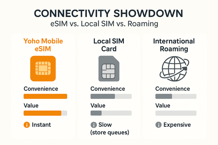 An infographic comparing the cost, convenience, and setup time of Yoho Mobile eSIM, local SIM cards, and international roaming for travelers.