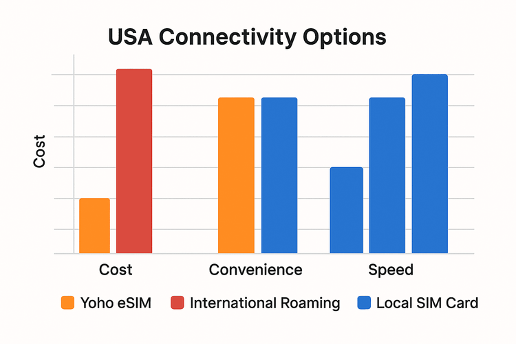 A bar chart comparing the cost, convenience, and speed of Yoho eSIM, international roaming, and local SIM cards for travel in the USA.