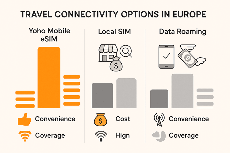 Infographic comparing Yoho Mobile eSIM, Local SIM, and Data Roaming for travel in Europe on cost, convenience, and coverage.