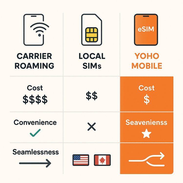 Infographic comparing Carrier Roaming, Local SIMs, and Yoho Mobile eSIM for US-Canada travel on cost, convenience, and seamlessness.
