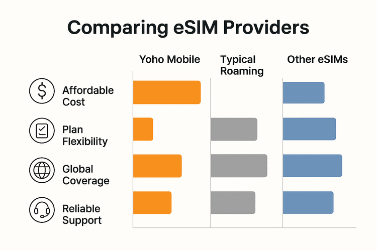 A bar chart comparing Yoho Mobile, typical roaming, and other eSIMs on cost, flexibility, coverage, and support, showing Yoho Mobile's clear advantages in 2025.