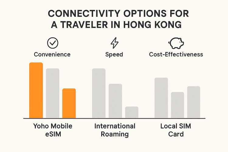 An infographic comparing the cost, convenience, and speed of Yoho Mobile eSIM against international roaming and local SIM cards for travel in Hong Kong.