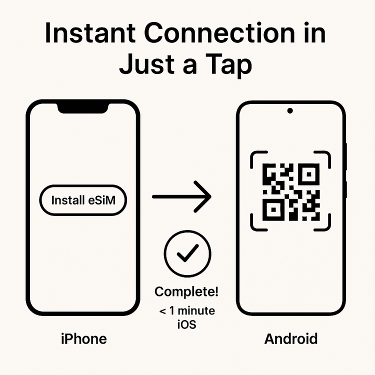 A diagram showing the simple one-tap eSIM installation for iOS users and QR code scan for Android users with Yoho Mobile.