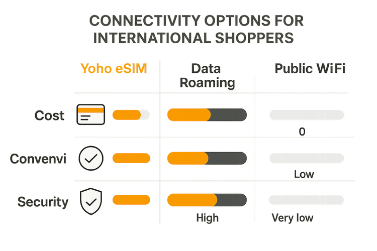 An infographic comparing the cost, convenience, and security of Yoho eSIM, data roaming, and public Wi-Fi for travelers.
