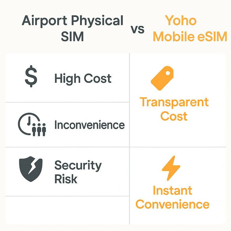 An infographic comparing the high cost and low security of airport SIM cards versus the convenience and safety of a Yoho Mobile eSIM.