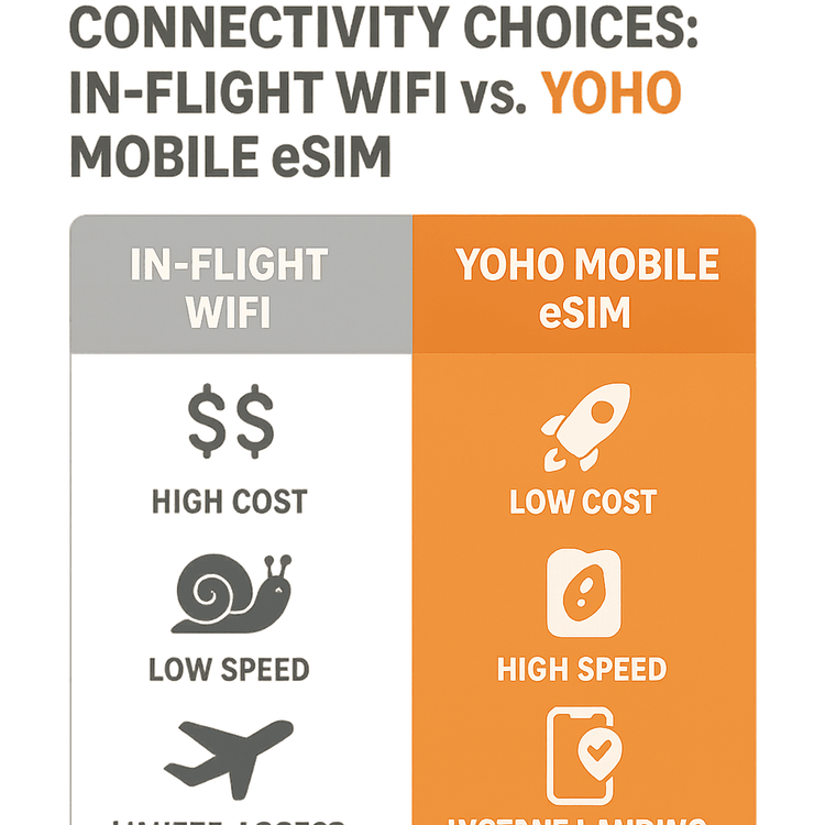 An infographic comparing the high cost and low speed of in-flight WiFi to the affordable, high-speed connectivity of a Yoho Mobile eSIM upon landing.