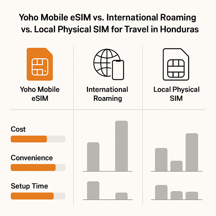 Infographic comparing the cost and convenience of a Yoho Mobile eSIM versus international roaming and local SIMs for Honduras.