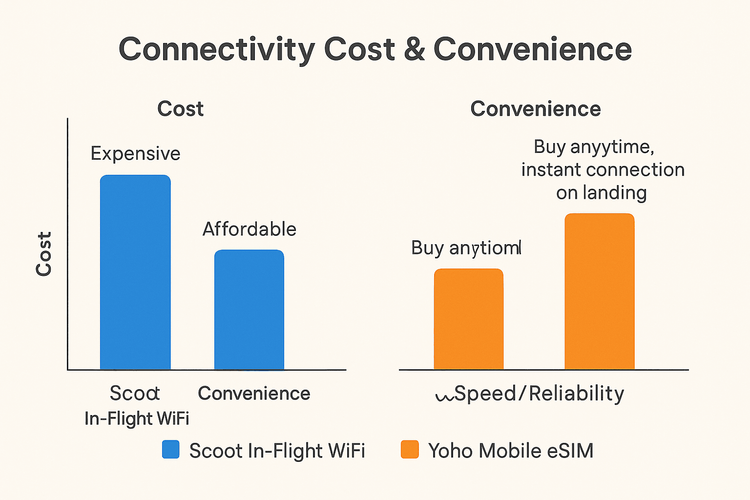 Infographic comparing the cost, convenience, and reliability of Scoot in-flight WiFi versus a Yoho Mobile eSIM.