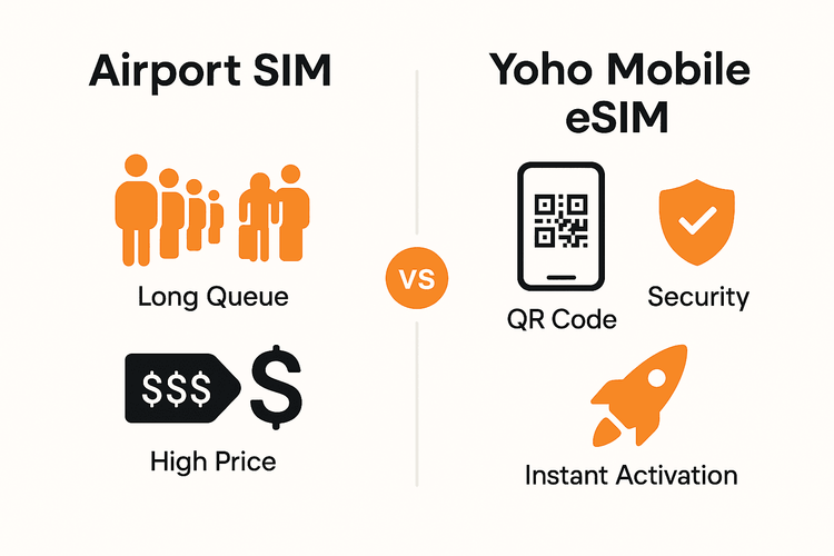 An infographic comparing the high costs and hassle of airport SIM cards versus the security and convenience of a Yoho Mobile eSIM.