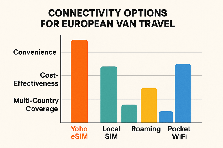Infographic comparing Yoho eSIM, Local SIM, Roaming, and Pocket WiFi for European campervan travel on convenience, cost, and coverage.