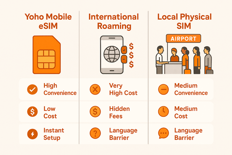 An infographic comparing the cost and convenience of Yoho Mobile eSIM, international roaming, and local SIM cards for travel in Bosnia and Herzegovina.