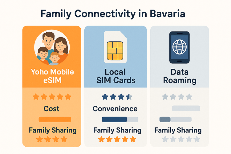A chart comparing the cost, convenience, and family sharing capabilities of Yoho Mobile eSIMs, local SIM cards, and data roaming for a trip to Bavaria.
