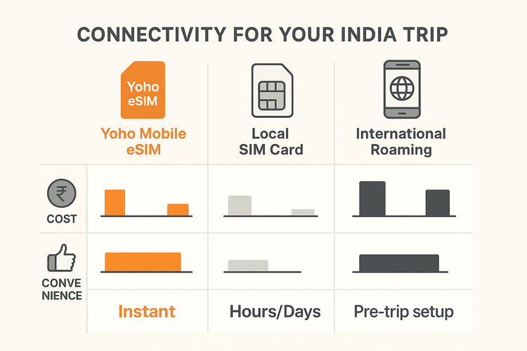 Infographic comparing the cost, convenience, and activation speed of a Yoho Mobile eSIM versus a local Indian SIM and international roaming.