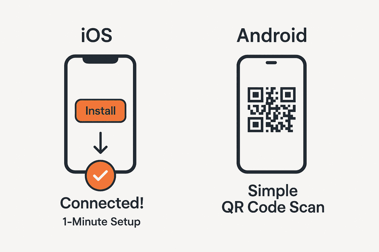 Diagram showing the simple one-tap eSIM installation for iOS users versus the QR code scan method for Android users.