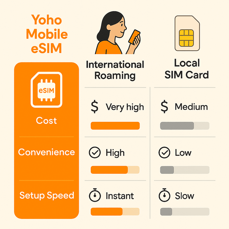 An infographic comparing the cost, convenience, and setup speed of Yoho Mobile eSIM, international roaming, and local SIM cards for travelers.