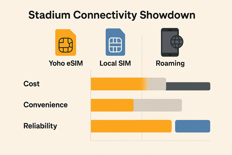 A comparison chart showing that Yoho eSIM is more cost-effective and convenient than roaming and local SIMs for a trip to Germany.